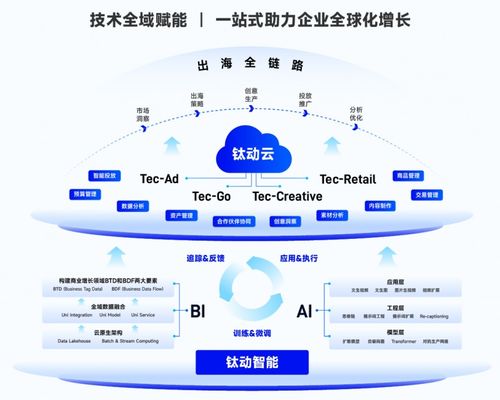 鈦動科技榮獲HDC2024“突出貢獻廣告服務商”稱號，與華為攜手開拓出海新機遇