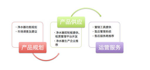 凈水器商用租賃市場的機會與風險分析